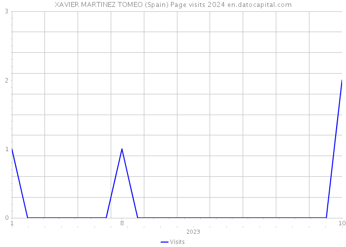 XAVIER MARTINEZ TOMEO (Spain) Page visits 2024 