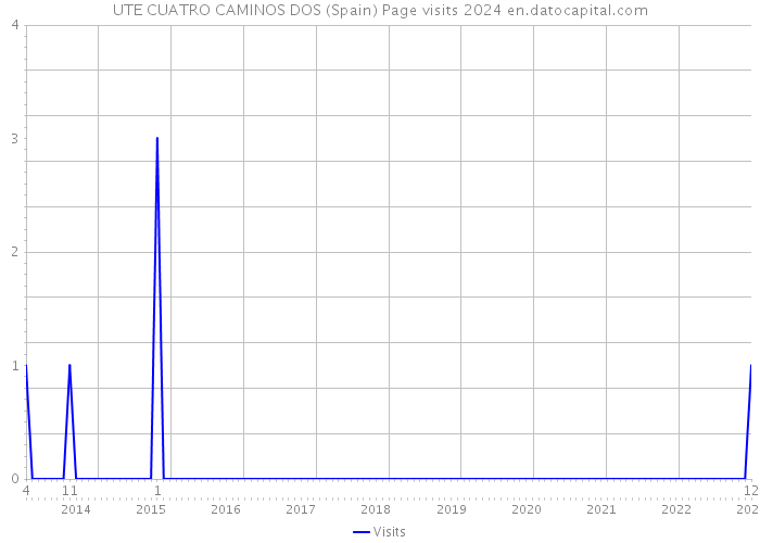 UTE CUATRO CAMINOS DOS (Spain) Page visits 2024 