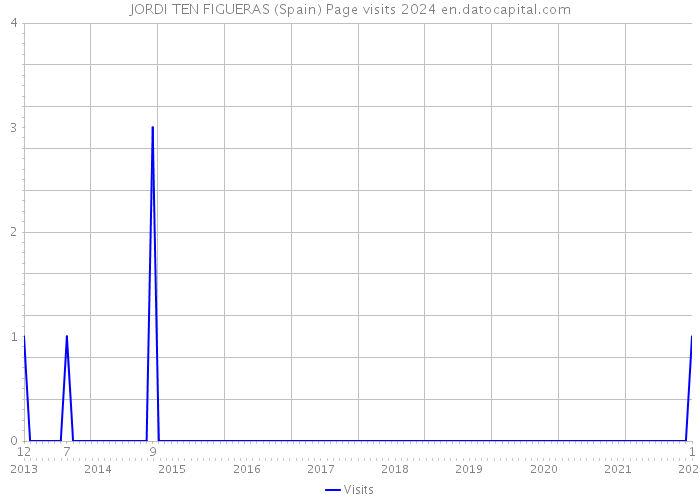 JORDI TEN FIGUERAS (Spain) Page visits 2024 