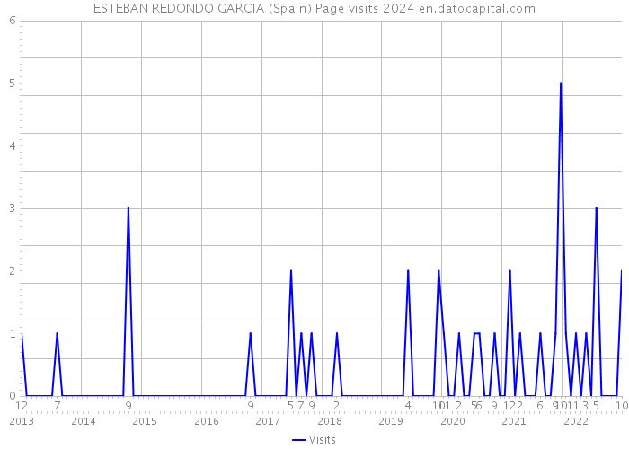 ESTEBAN REDONDO GARCIA (Spain) Page visits 2024 