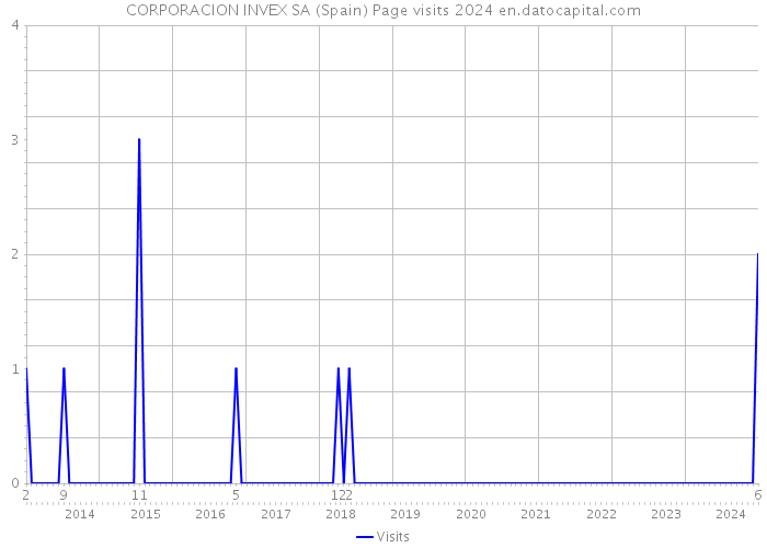 CORPORACION INVEX SA (Spain) Page visits 2024 