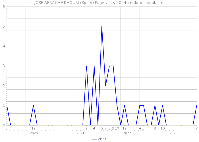 JOSE ABRACHE KHOURI (Spain) Page visits 2024 