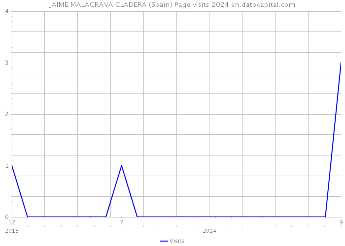 JAIME MALAGRAVA CLADERA (Spain) Page visits 2024 