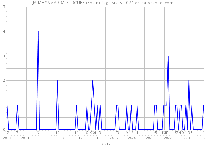 JAIME SAMARRA BURGUES (Spain) Page visits 2024 