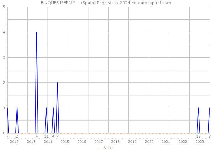 FINQUES ISERN S.L. (Spain) Page visits 2024 