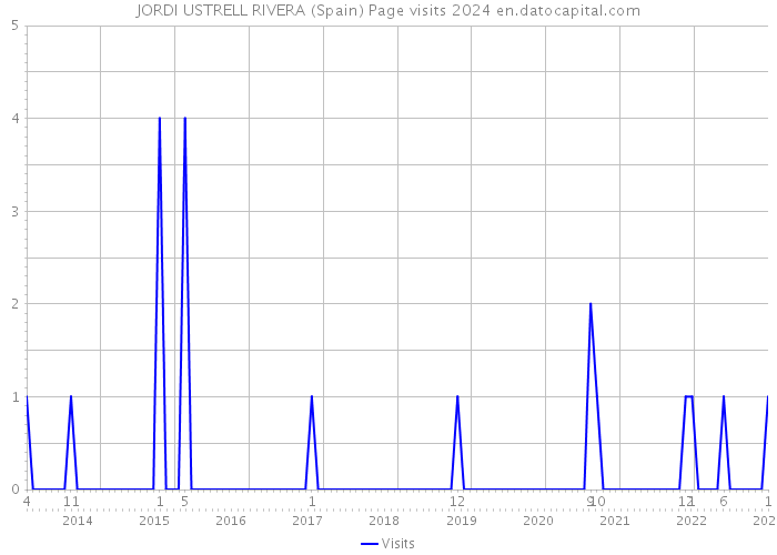 JORDI USTRELL RIVERA (Spain) Page visits 2024 