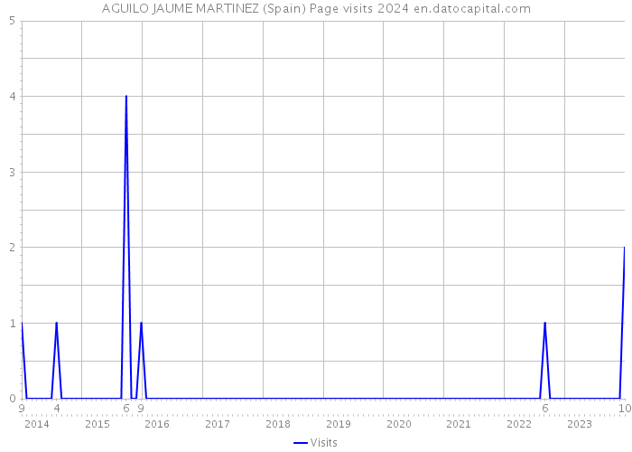 AGUILO JAUME MARTINEZ (Spain) Page visits 2024 