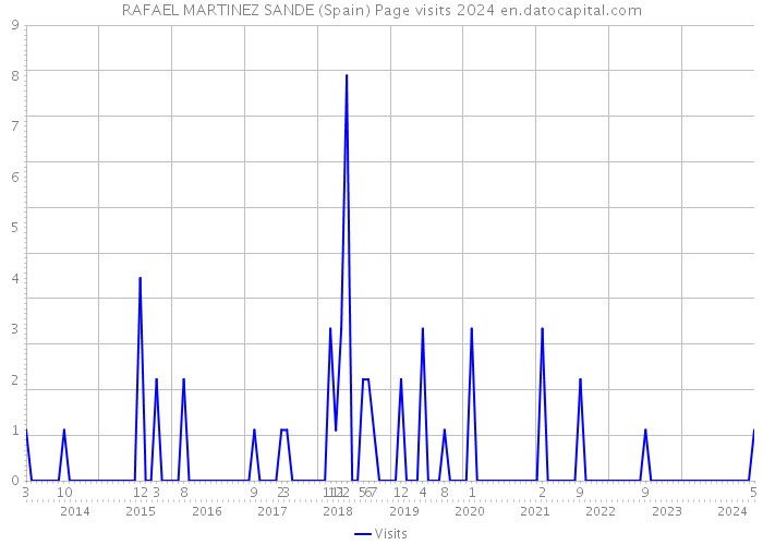 RAFAEL MARTINEZ SANDE (Spain) Page visits 2024 