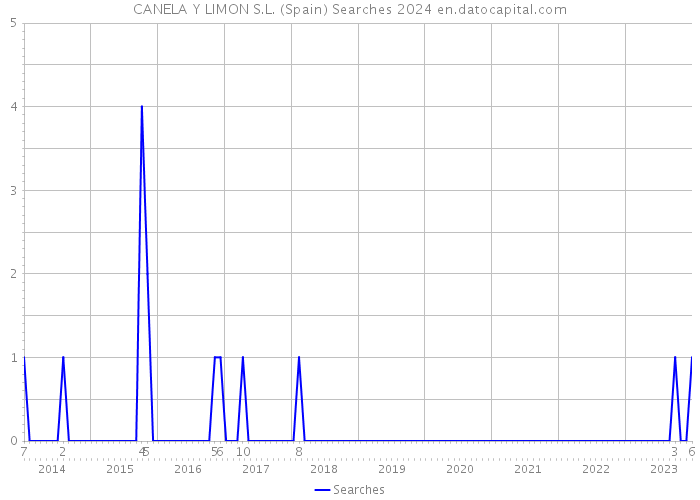 CANELA Y LIMON S.L. (Spain) Searches 2024 