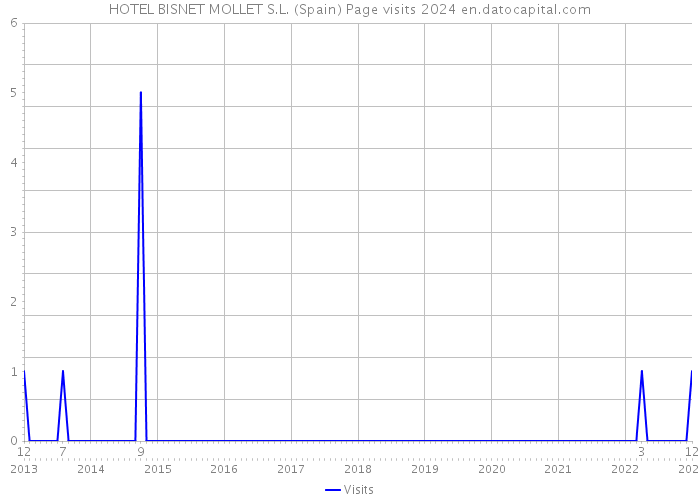 HOTEL BISNET MOLLET S.L. (Spain) Page visits 2024 