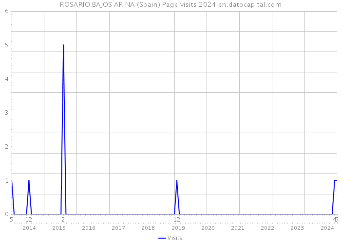ROSARIO BAJOS ARINA (Spain) Page visits 2024 