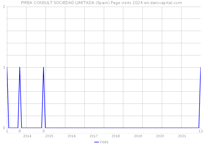 PIREA CONSULT SOCIEDAD LIMITADA (Spain) Page visits 2024 