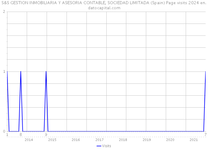 S&S GESTION INMOBILIARIA Y ASESORIA CONTABLE, SOCIEDAD LIMITADA (Spain) Page visits 2024 