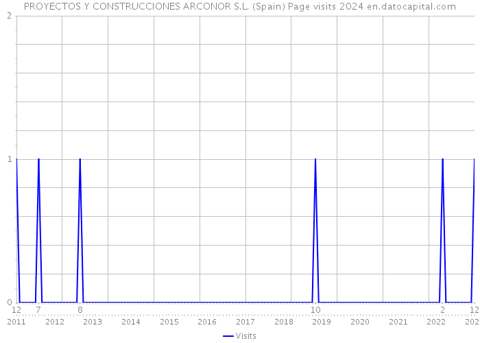 PROYECTOS Y CONSTRUCCIONES ARCONOR S.L. (Spain) Page visits 2024 