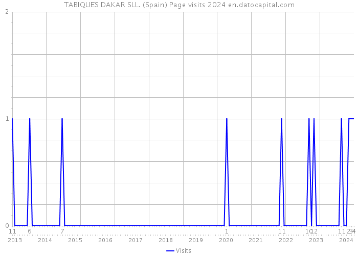 TABIQUES DAKAR SLL. (Spain) Page visits 2024 