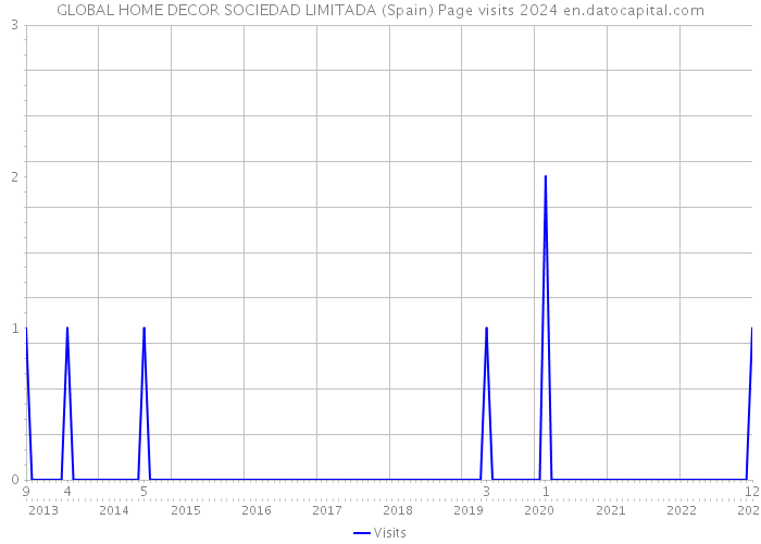 GLOBAL HOME DECOR SOCIEDAD LIMITADA (Spain) Page visits 2024 