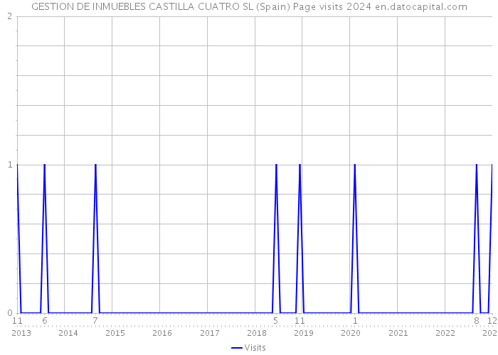 GESTION DE INMUEBLES CASTILLA CUATRO SL (Spain) Page visits 2024 