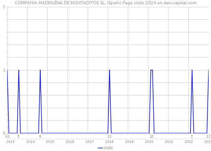 COMPANIA MADRILENA DE MONTADITOS SL. (Spain) Page visits 2024 