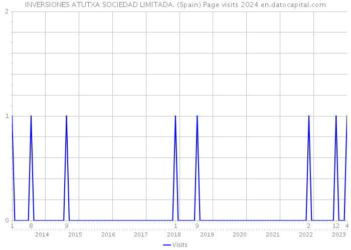 INVERSIONES ATUTXA SOCIEDAD LIMITADA. (Spain) Page visits 2024 