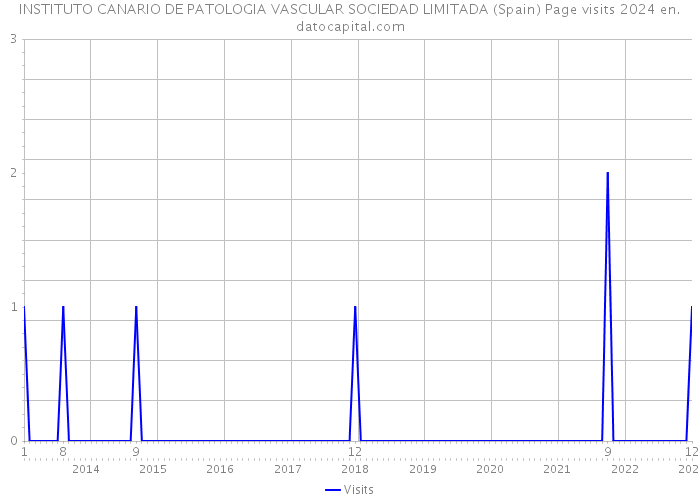 INSTITUTO CANARIO DE PATOLOGIA VASCULAR SOCIEDAD LIMITADA (Spain) Page visits 2024 