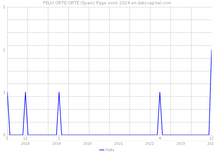 FELIX ORTE ORTE (Spain) Page visits 2024 