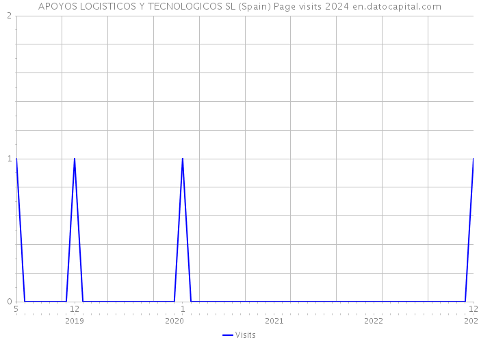APOYOS LOGISTICOS Y TECNOLOGICOS SL (Spain) Page visits 2024 
