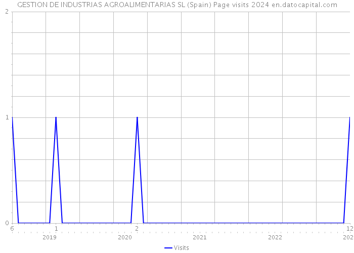 GESTION DE INDUSTRIAS AGROALIMENTARIAS SL (Spain) Page visits 2024 