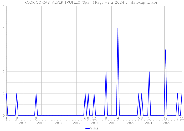 RODRIGO GASTALVER TRUJILLO (Spain) Page visits 2024 