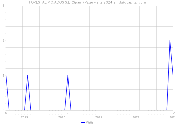 FORESTAL MOJADOS S.L. (Spain) Page visits 2024 