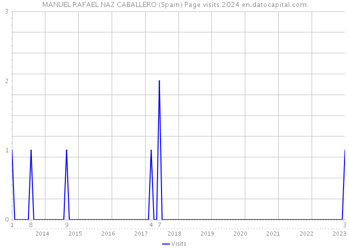 MANUEL RAFAEL NAZ CABALLERO (Spain) Page visits 2024 