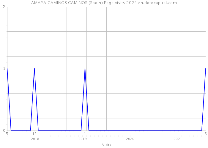 AMAYA CAMINOS CAMINOS (Spain) Page visits 2024 