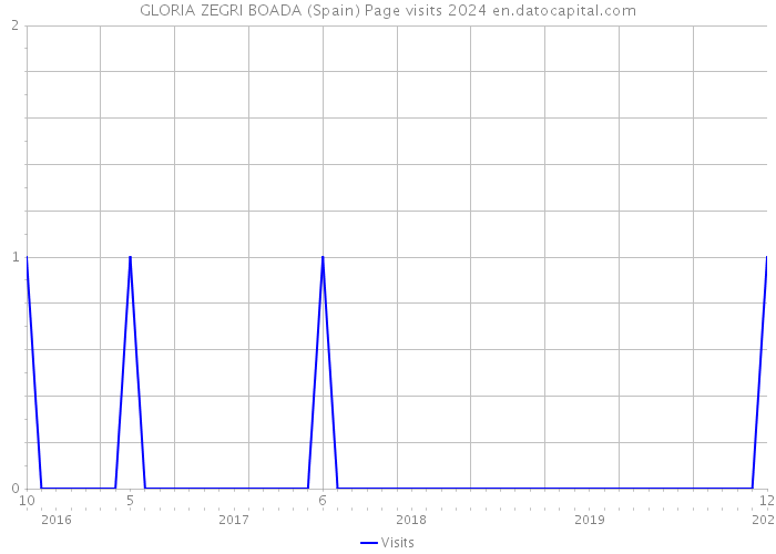 GLORIA ZEGRI BOADA (Spain) Page visits 2024 