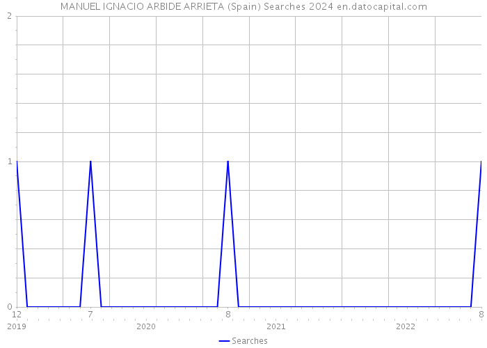 MANUEL IGNACIO ARBIDE ARRIETA (Spain) Searches 2024 
