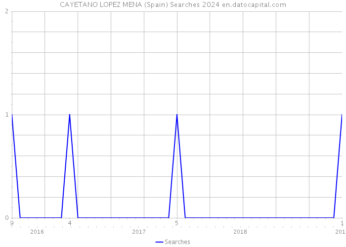 CAYETANO LOPEZ MENA (Spain) Searches 2024 
