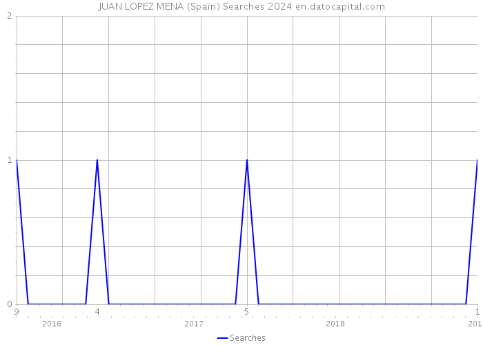 JUAN LOPEZ MENA (Spain) Searches 2024 