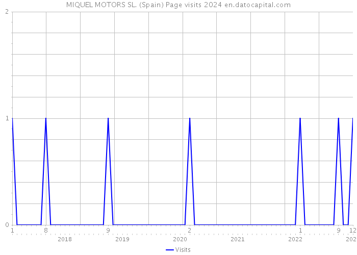 MIQUEL MOTORS SL. (Spain) Page visits 2024 