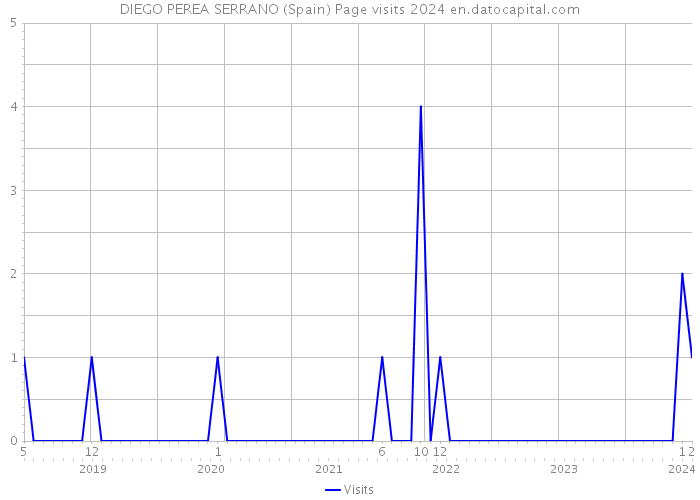 DIEGO PEREA SERRANO (Spain) Page visits 2024 