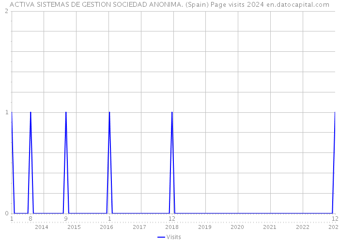 ACTIVA SISTEMAS DE GESTION SOCIEDAD ANONIMA. (Spain) Page visits 2024 