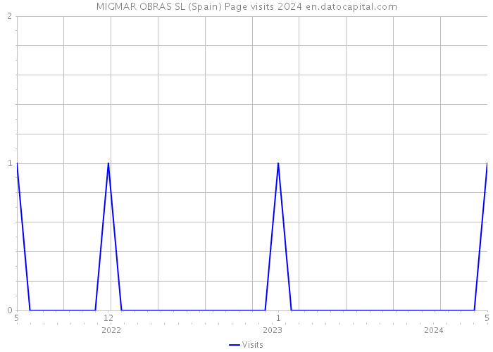 MIGMAR OBRAS SL (Spain) Page visits 2024 