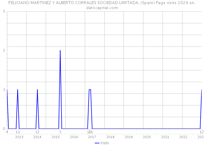 FELICIANO MARTINEZ Y ALBERTO CORRALES SOCIEDAD LIMITADA. (Spain) Page visits 2024 