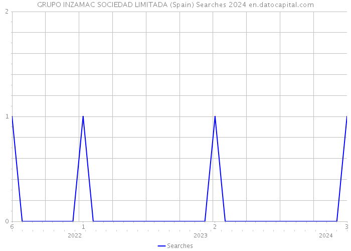GRUPO INZAMAC SOCIEDAD LIMITADA (Spain) Searches 2024 