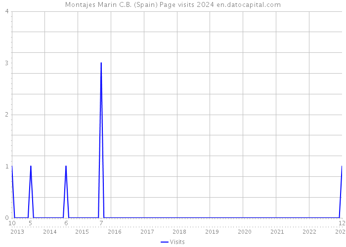 Montajes Marin C.B. (Spain) Page visits 2024 