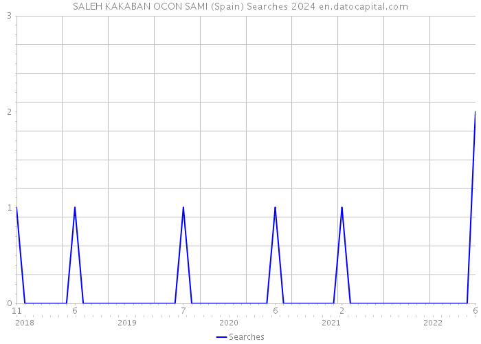 SALEH KAKABAN OCON SAMI (Spain) Searches 2024 