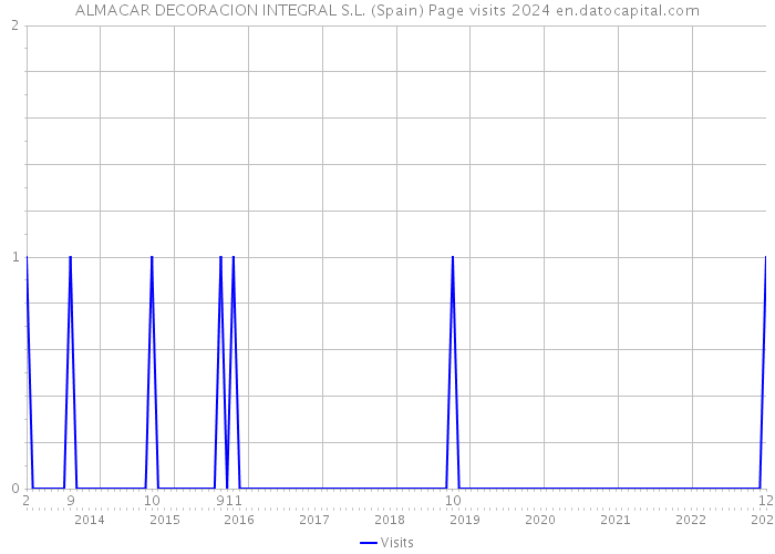 ALMACAR DECORACION INTEGRAL S.L. (Spain) Page visits 2024 