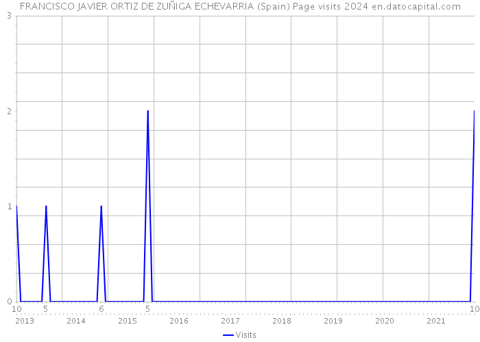 FRANCISCO JAVIER ORTIZ DE ZUÑIGA ECHEVARRIA (Spain) Page visits 2024 