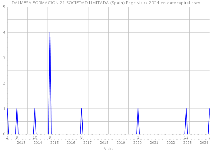 DALMESA FORMACION 21 SOCIEDAD LIMITADA (Spain) Page visits 2024 