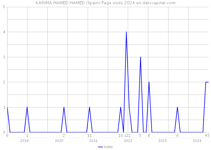 KARIMA HAMED HAMED (Spain) Page visits 2024 
