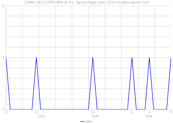 CLIMA GAS COSTA BRAVA S.L. (Spain) Page visits 2024 