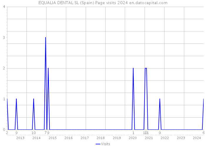 EQUALIA DENTAL SL (Spain) Page visits 2024 