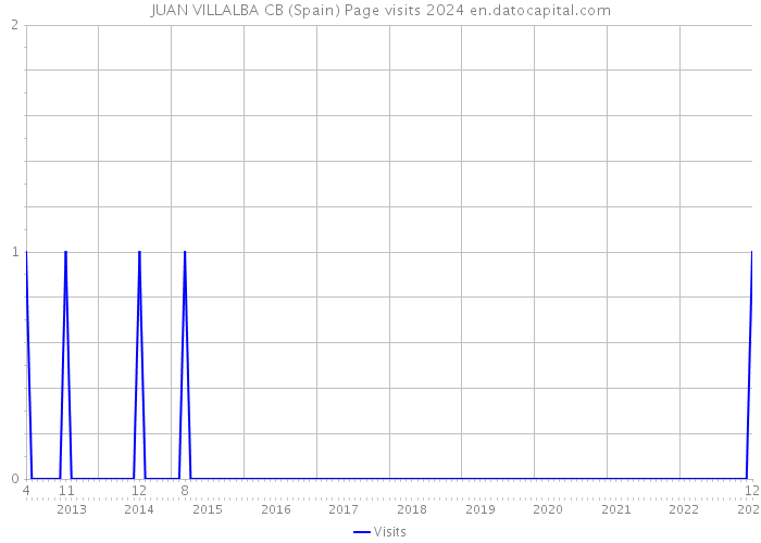 JUAN VILLALBA CB (Spain) Page visits 2024 